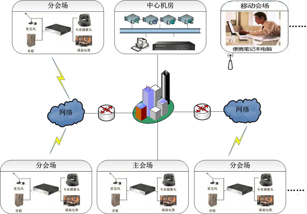 遠(yuǎn)程視頻會(huì)議解決方案拓?fù)鋱D